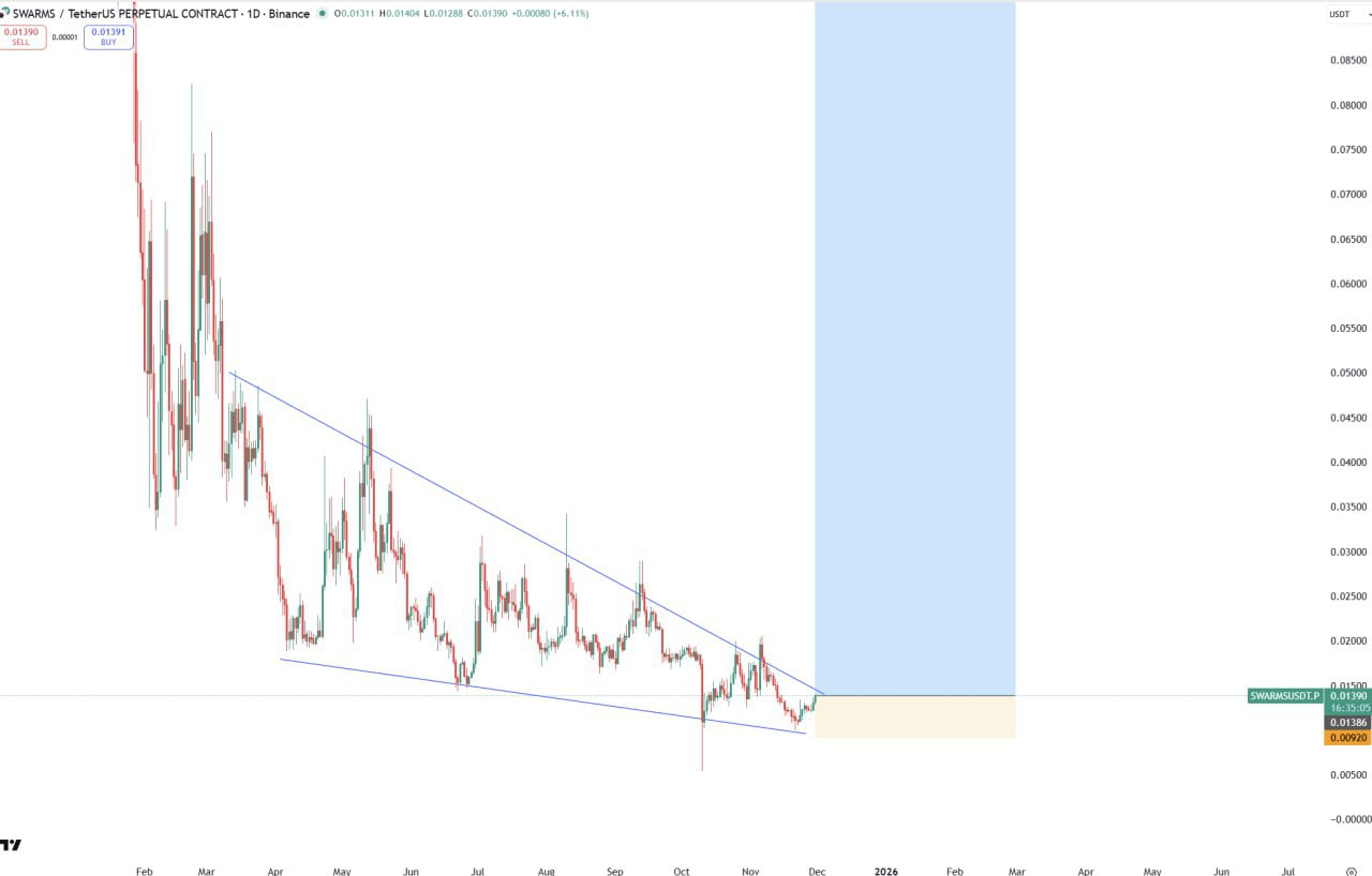 SWARMS Bullish: Chart Signals Upward Momentum