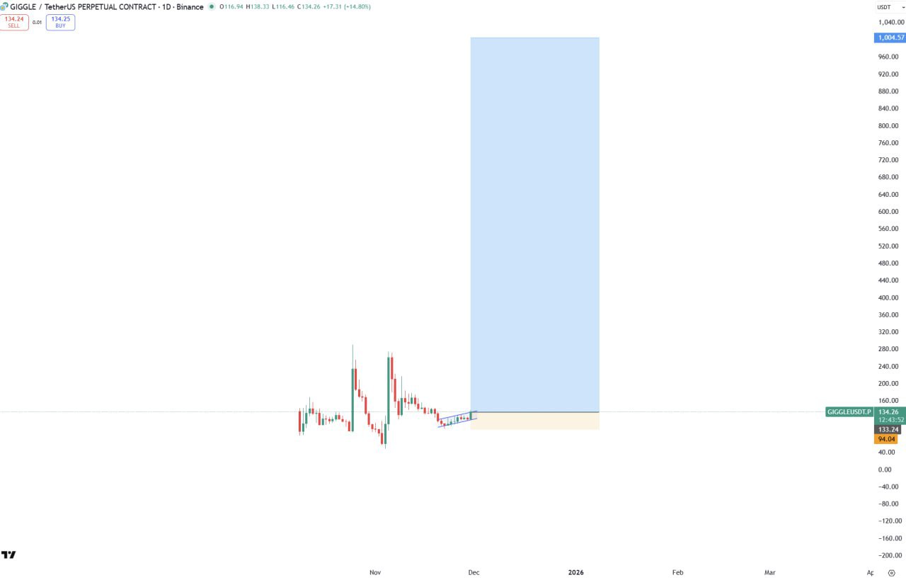 GIGGLE Bullish Setup — Quick Market Alert