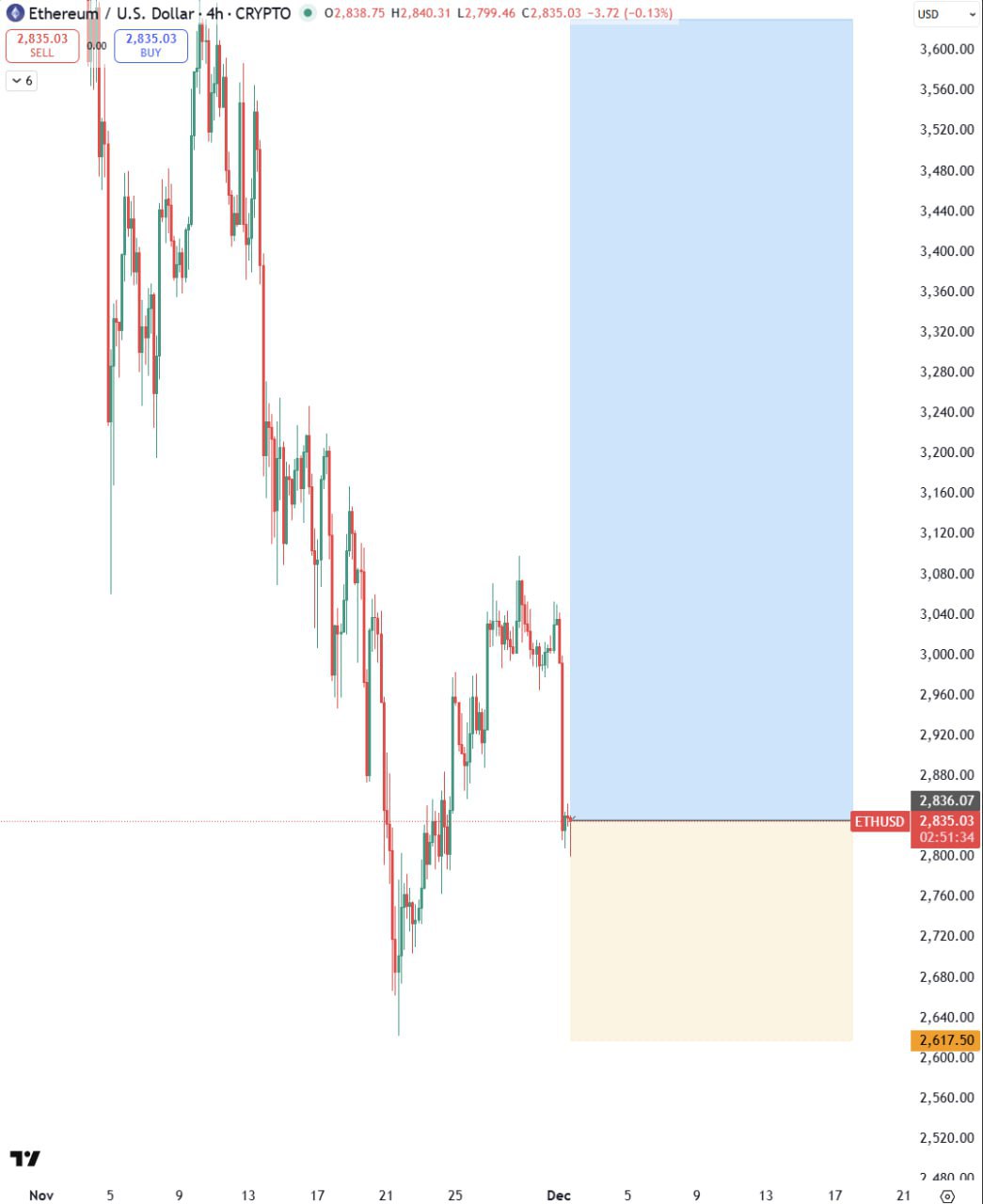 ETH Trade Update — Long, Profit Taken, Then Short