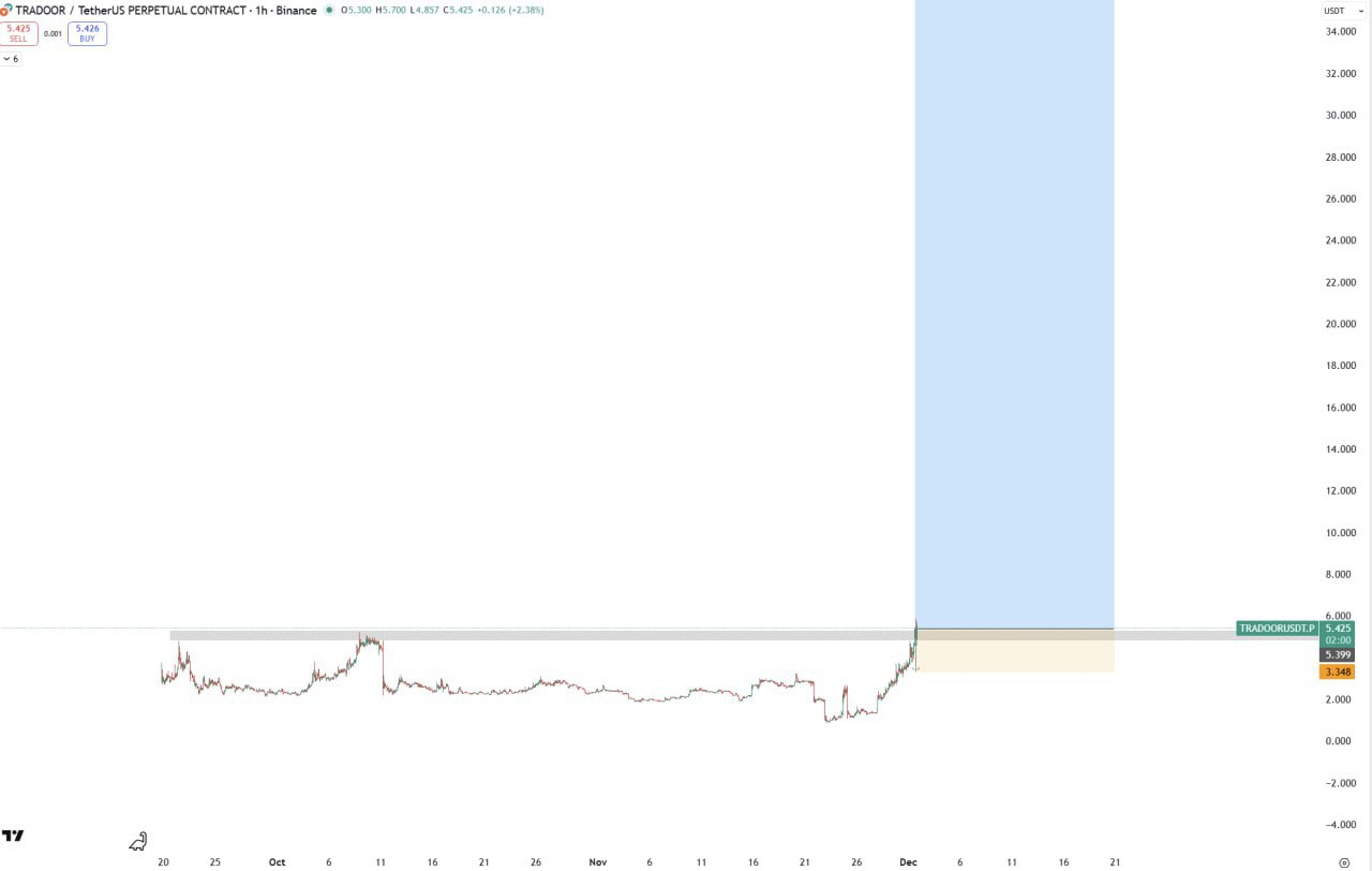 TRADOOR Trade: +25% Spike — Stopped Out