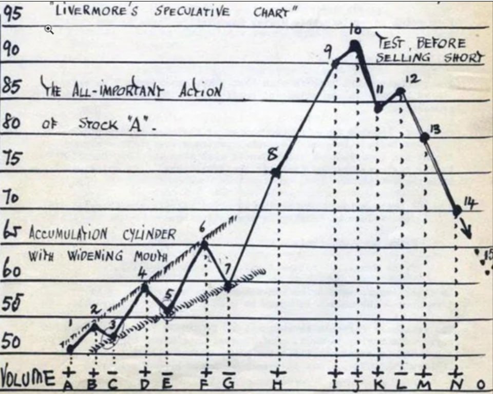 Accumulation Pattern: Spotting Speculative Entries and Sell Zones