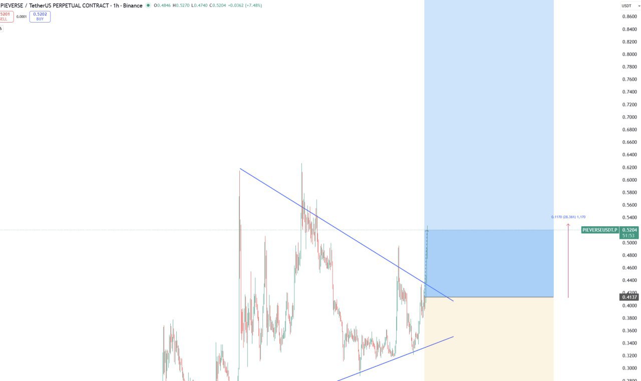 PIEVESE +28% — Quick Market Update & Trade Setup