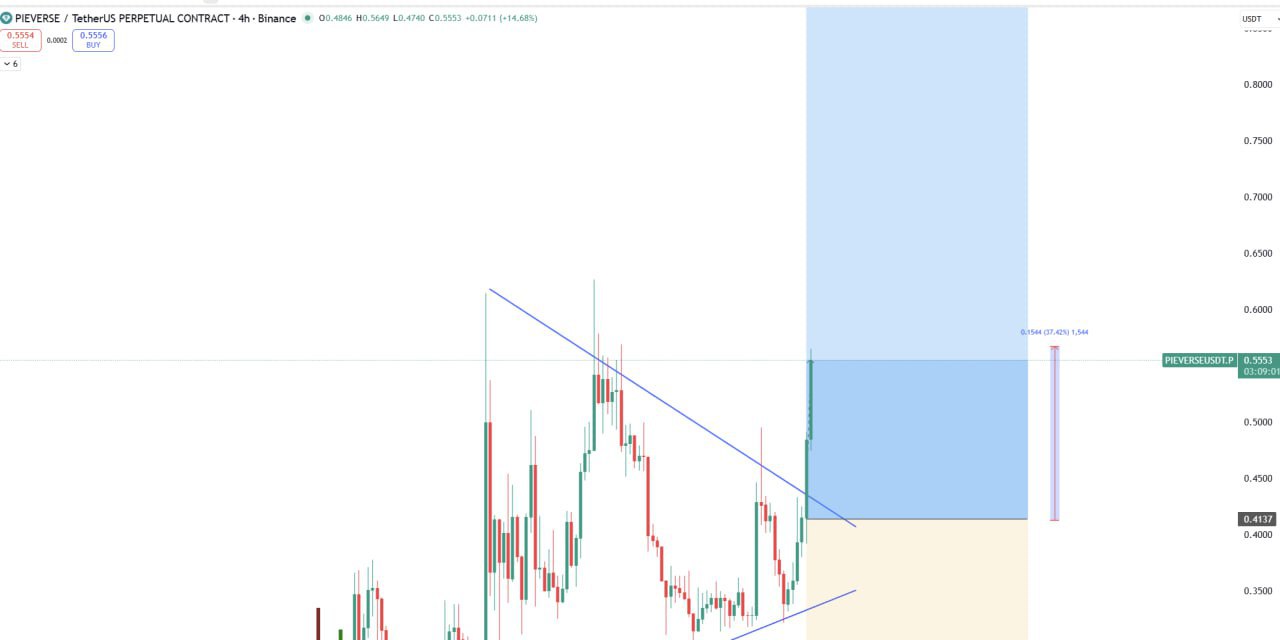 PIEVERSE Surges 37% — Quick NFT Market Update