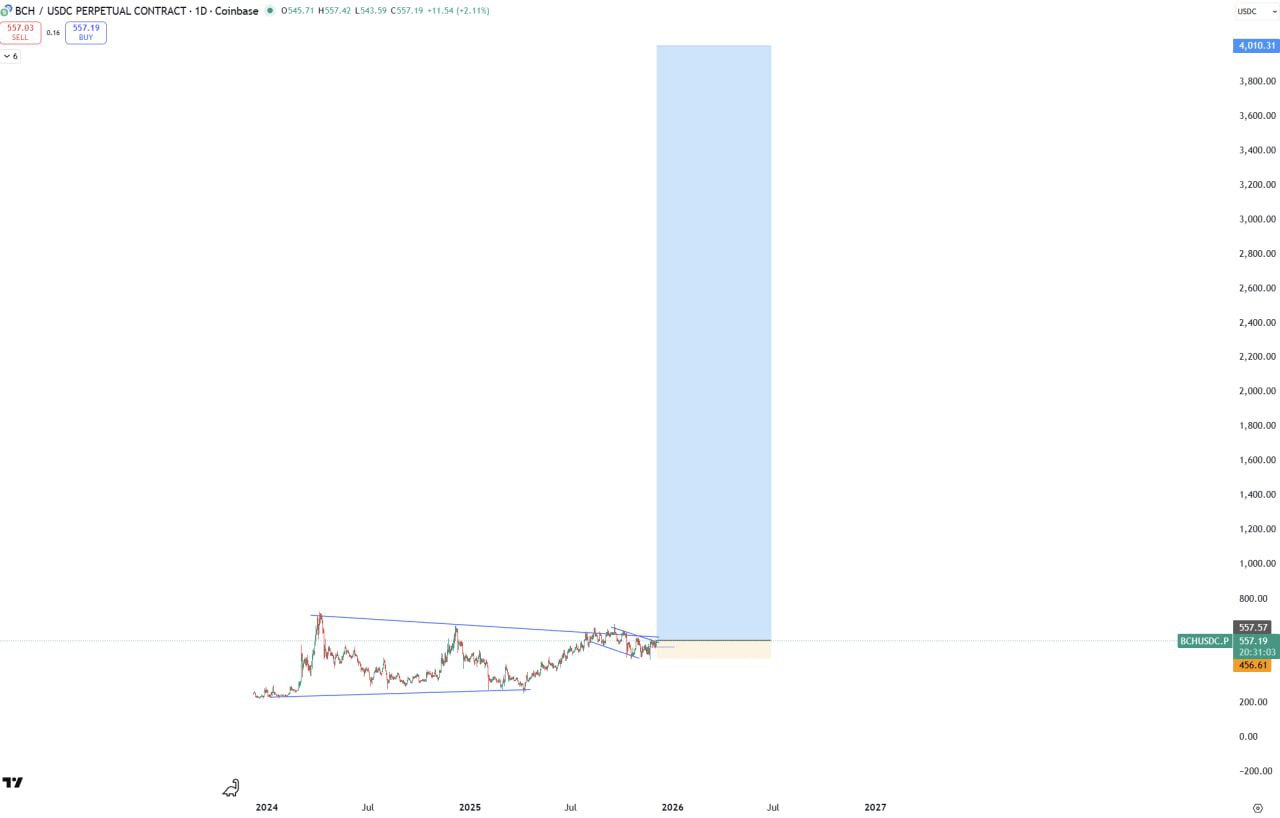 BCH Bullish — Targets $1.6k / $2.4k / $3.7k / $4.0k