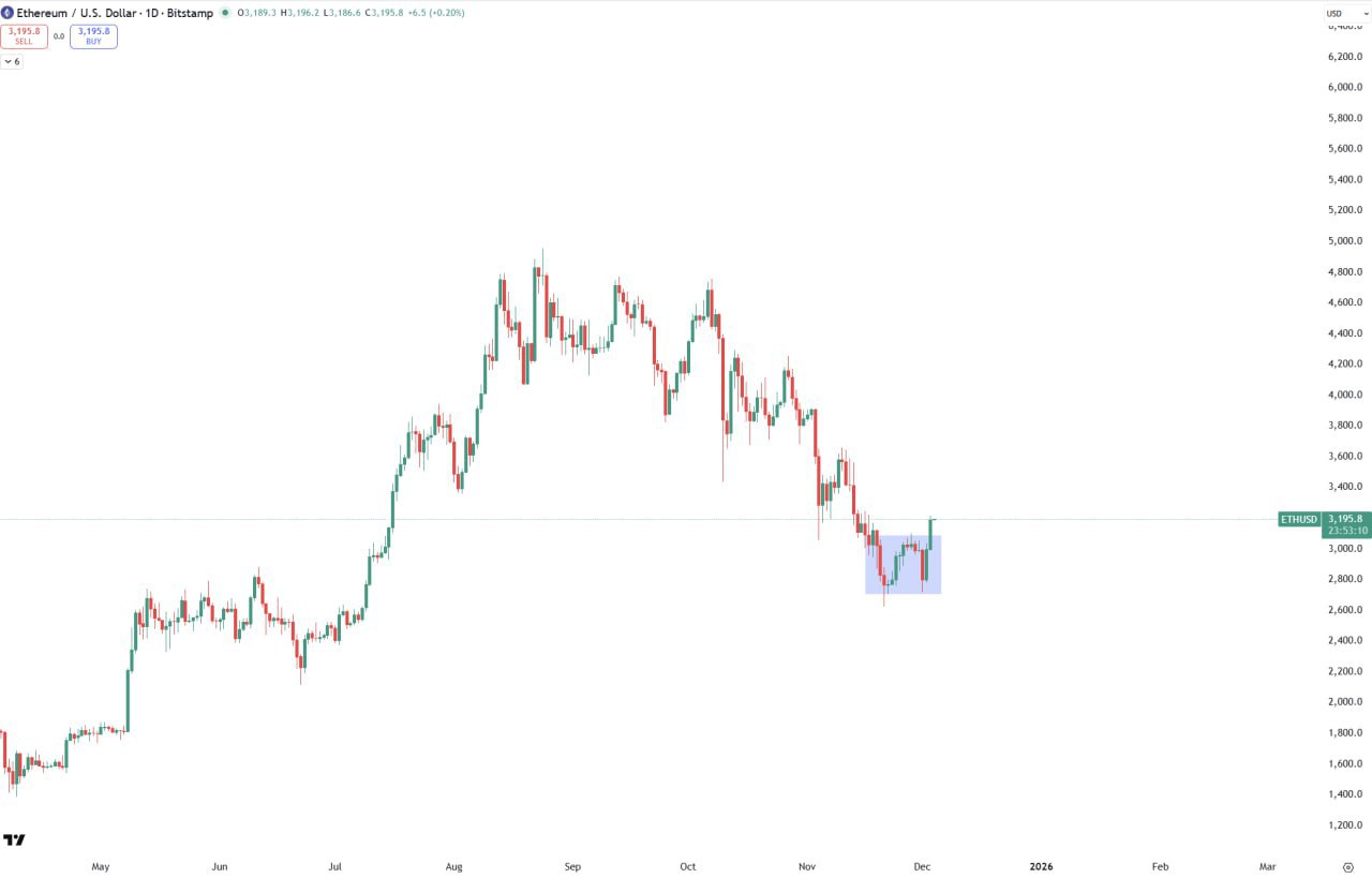 ETH W-Bottom Pattern Signals Bullish Reversal