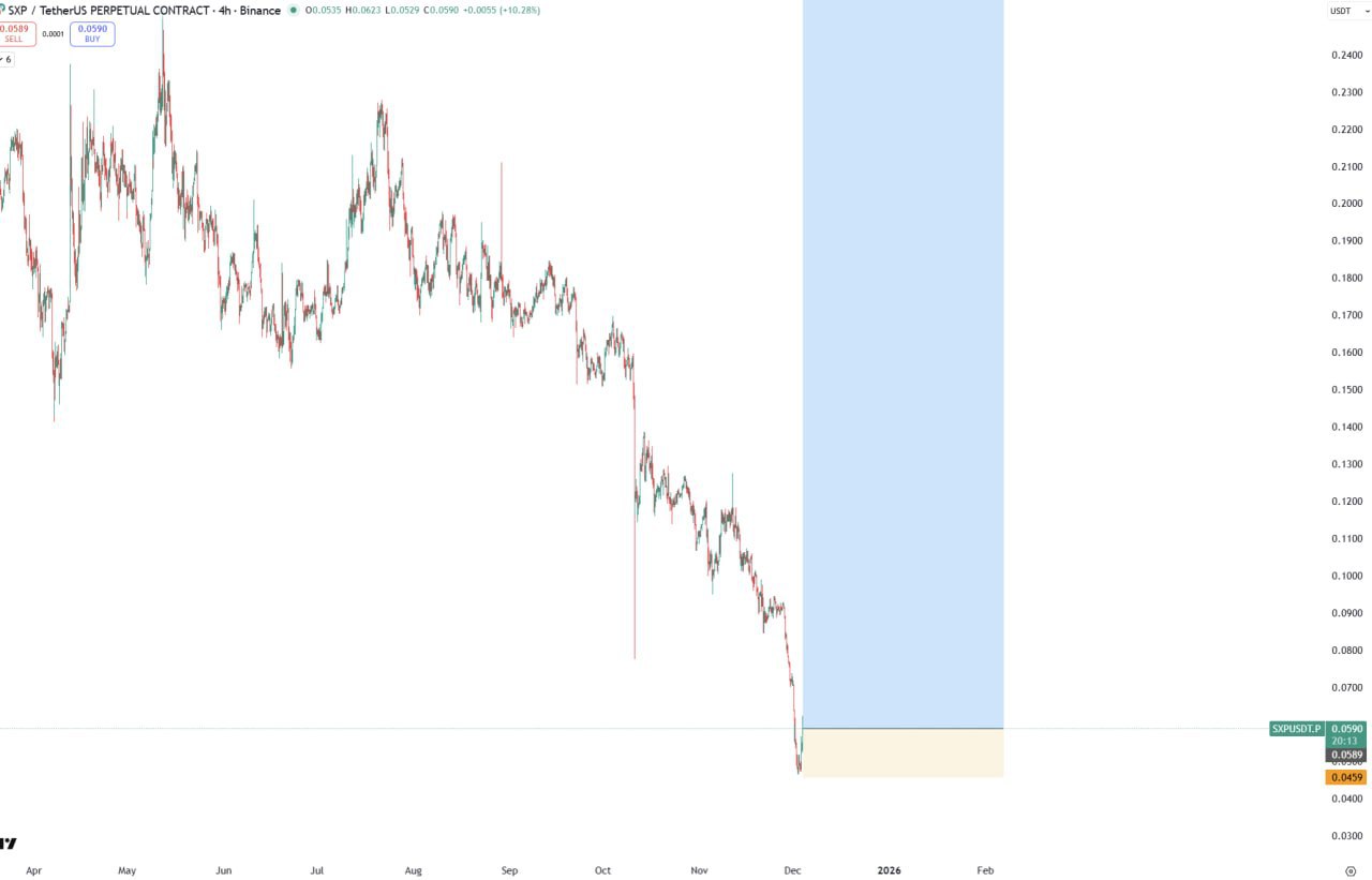 SXP Closed — Bullish Trading Setup for Swipe (SXP)