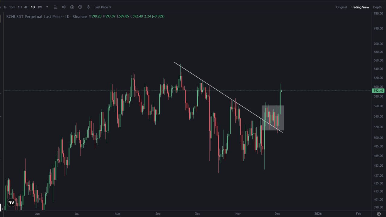 BCH Breakout — Bitcoin Cash Successfully Broke Out (Daily Chart)