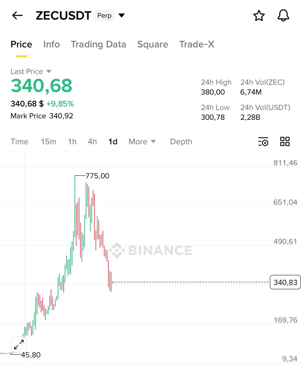 ZEC Down 50% From ATH — $5B Marketcap; Consolidation Likely