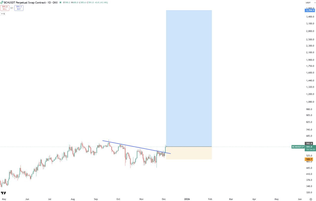BCH: Add More — Quick Trading Note