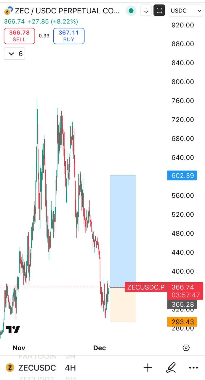 ZEC Bullish — Zcash Showing Upside Momentum