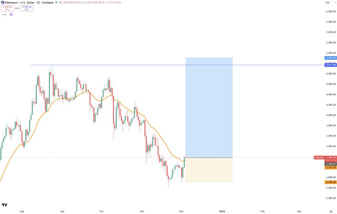 ETH Bullish — Ethereum Showing Strong Momentum