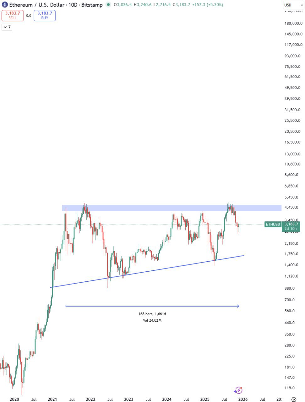 Buying ETH Now — A Gold-Like Opportunity After 5 Years of Accumulation