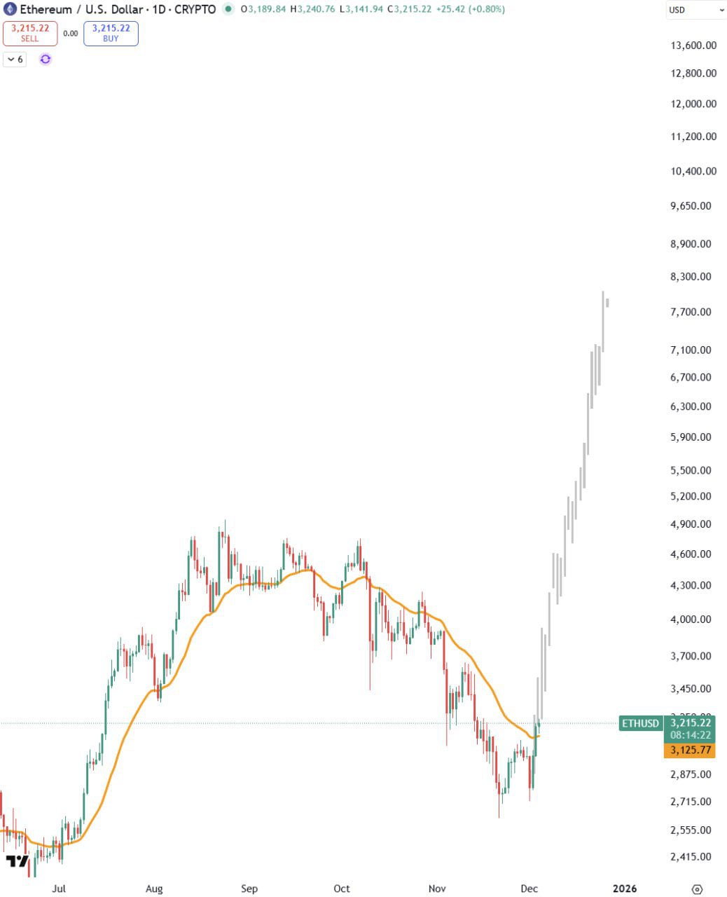 ETH 7777 by Year-End — Bold Ethereum Price Prediction