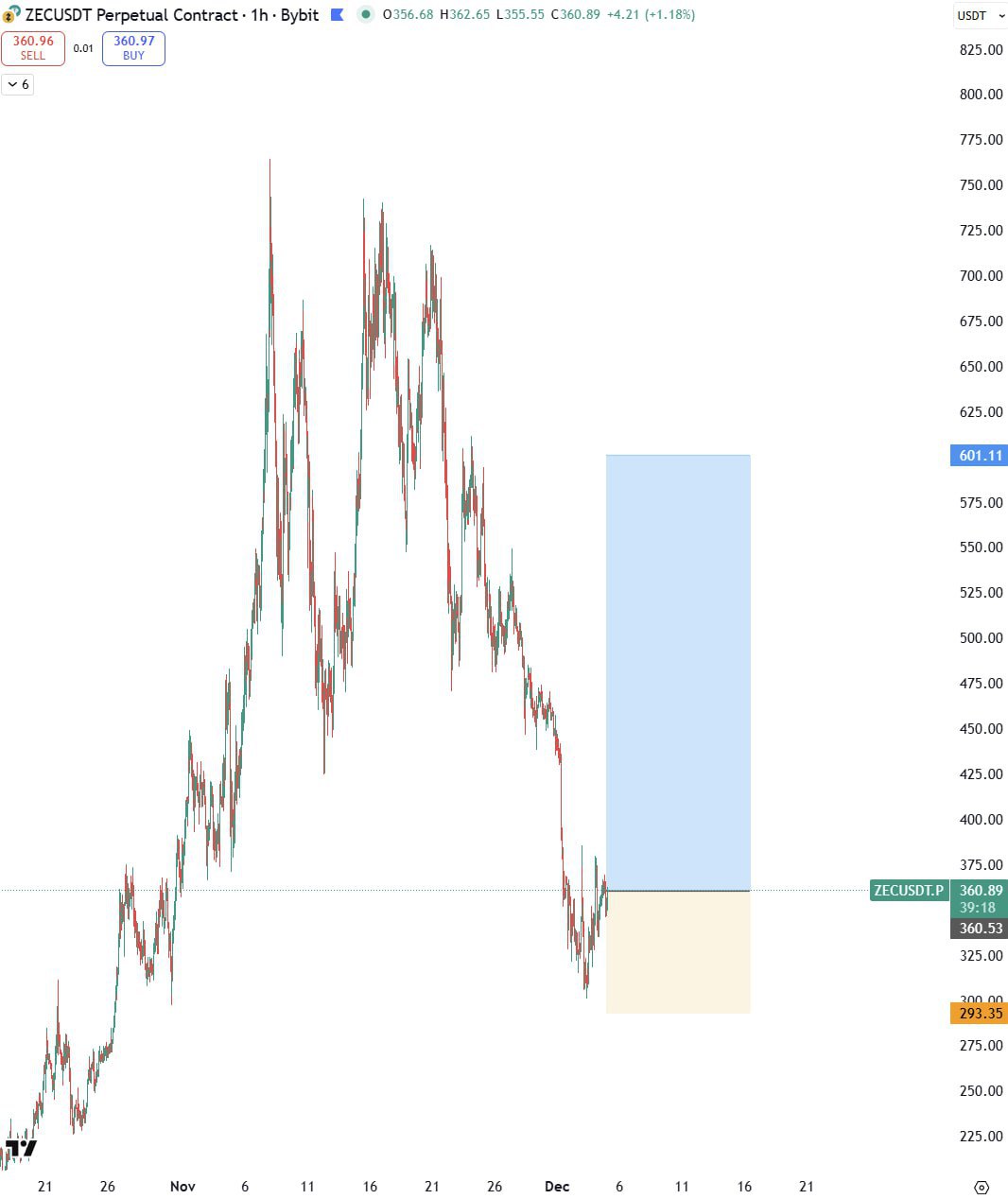 ZEC Bullish Signal — Market Alert for Zcash Traders
