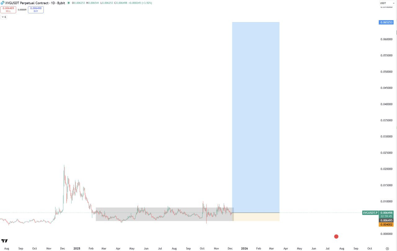 XVG Bullish Momentum — Quick Market Alert