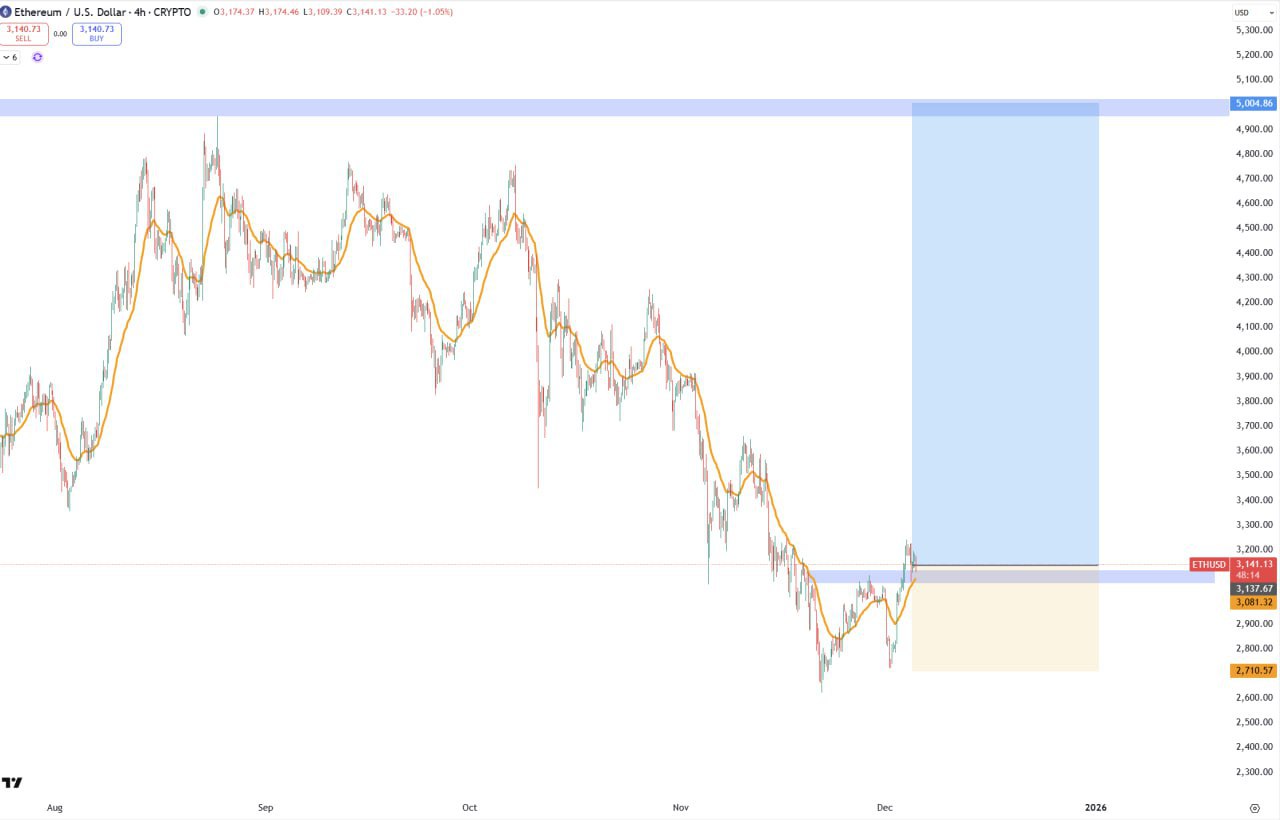 ETH Swing Hold: Ethereum Trade Setup & Key Levels