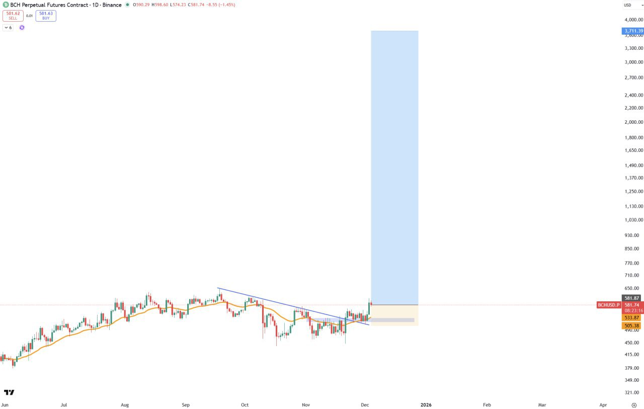 BCH Bullish — Bitcoin Cash Shows Upside Momentum