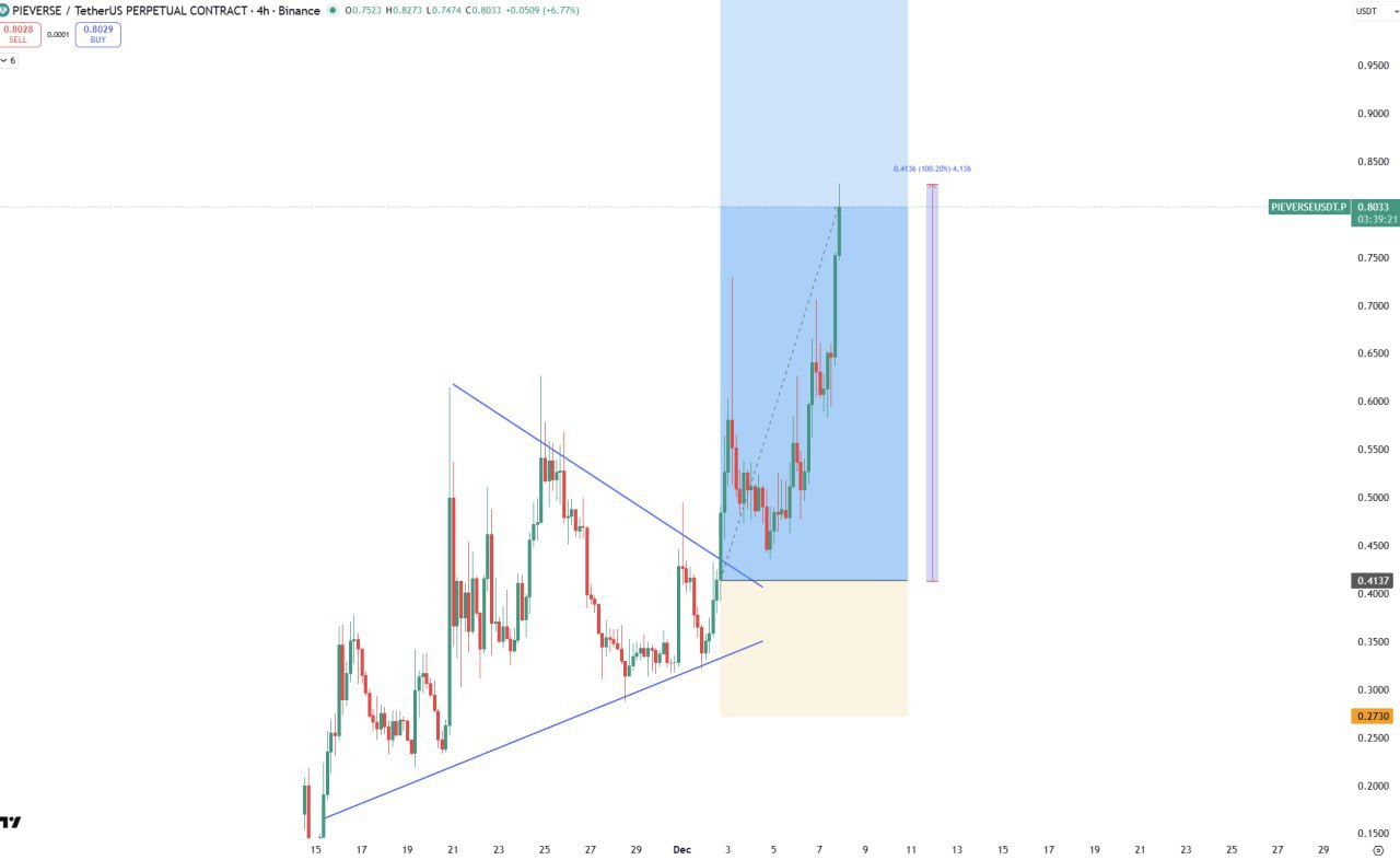 PIEVERSE x2 — Bullish Breakout Alert