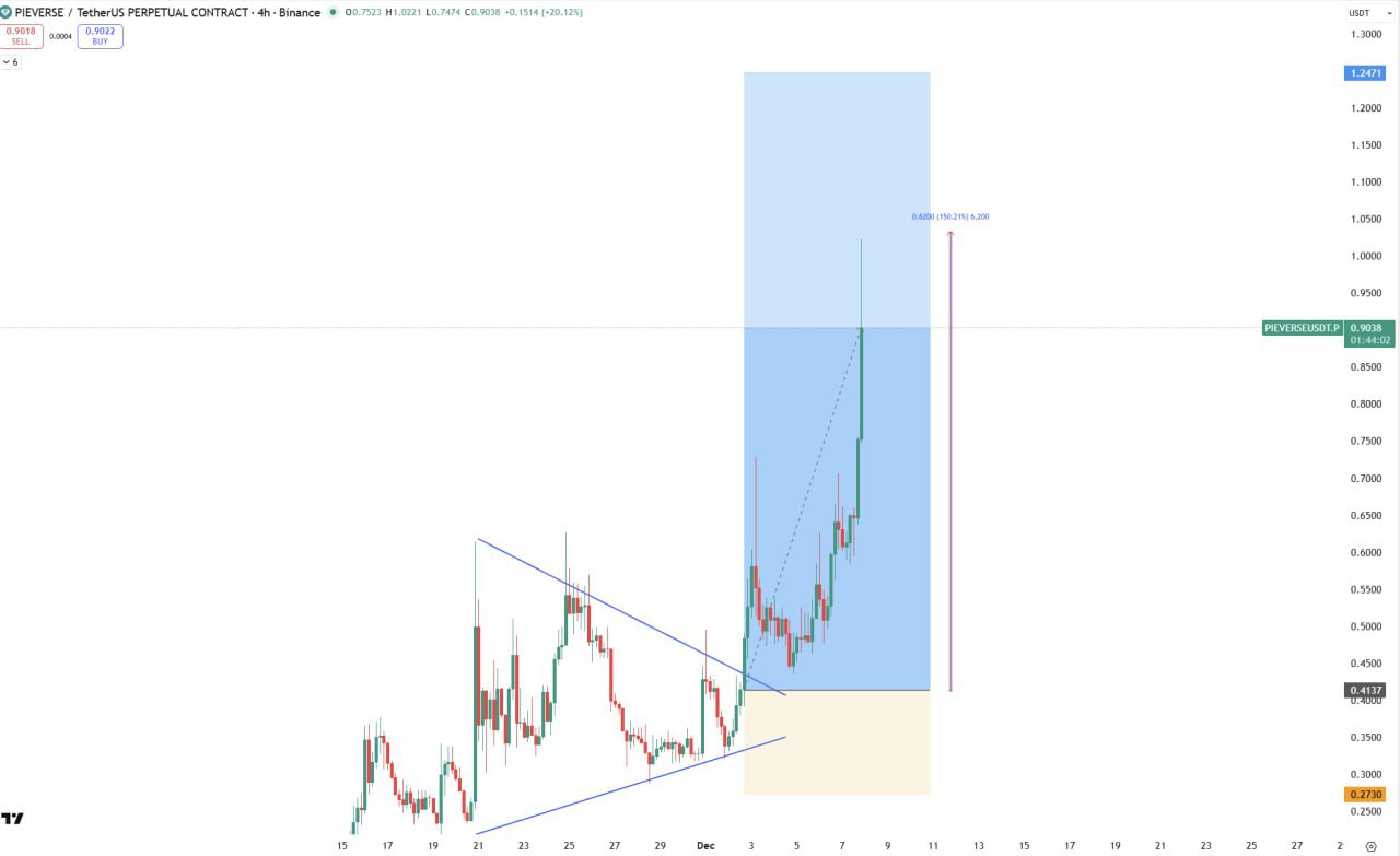 Pieverse Bullish Setup — +150% Potential