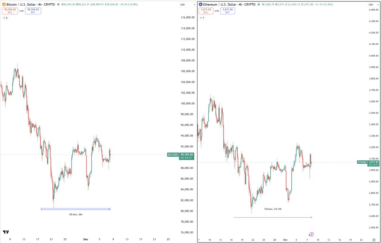 20 Days Trading Below 90k/3k — You Wouldn’t Believe It