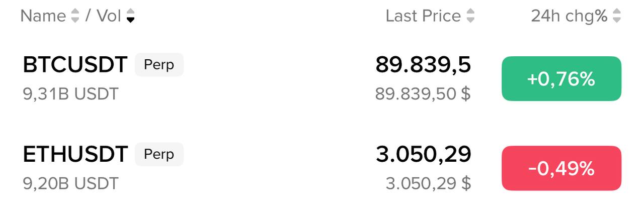 Buy Alert: BTC $90K & ETH $3K
