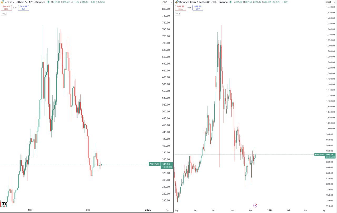 ZEC & BNB Chart Analysis — Key Levels and Trade Ideas