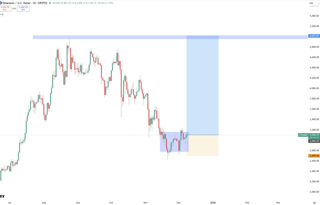 ETH Swing Hold — Short-Term Ethereum Swing Setup