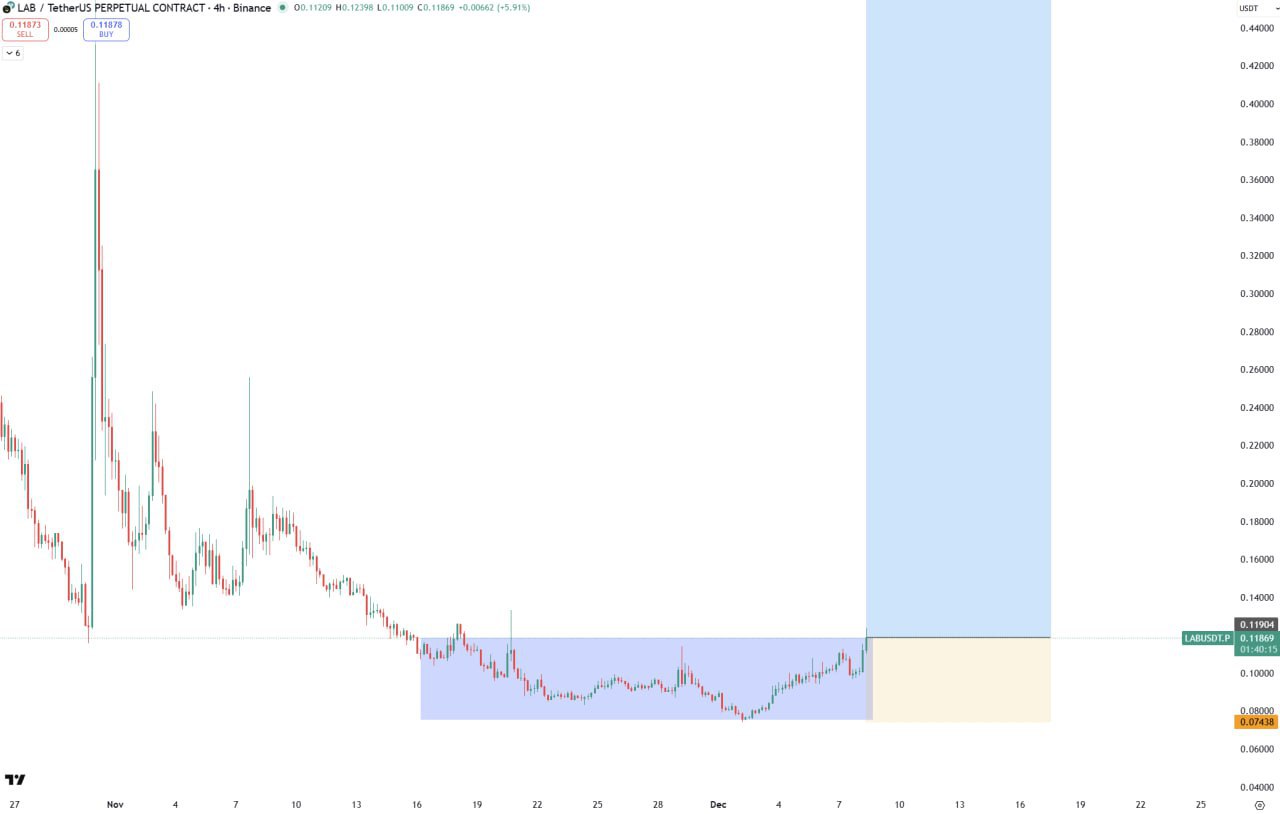 LAB Bullish — Quick Crypto Market Update