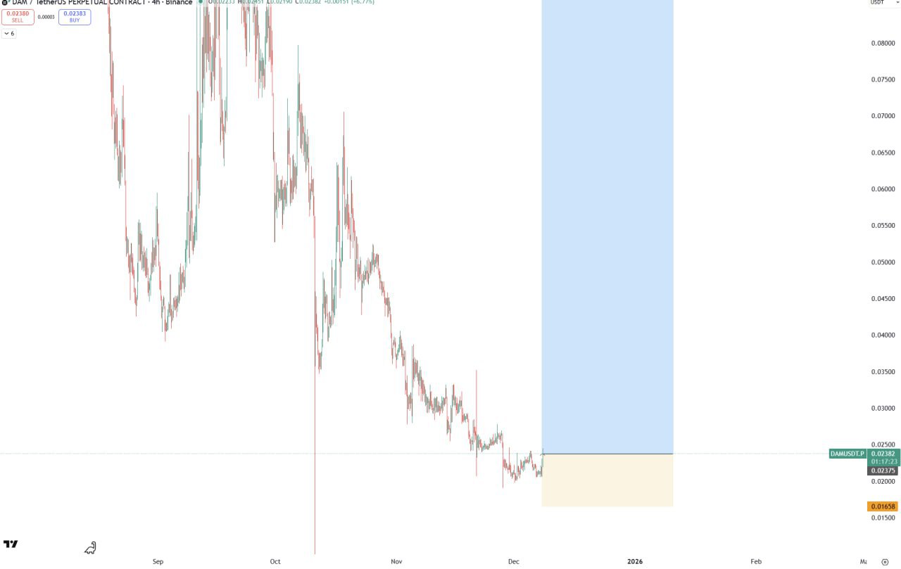 DAM Bullish — Quick Market Alert