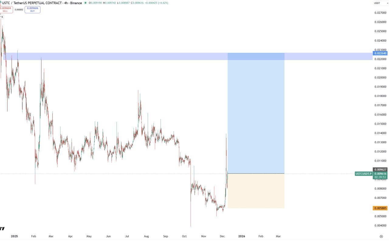 USTC Bullish — Quick Technical Snapshot & Targets