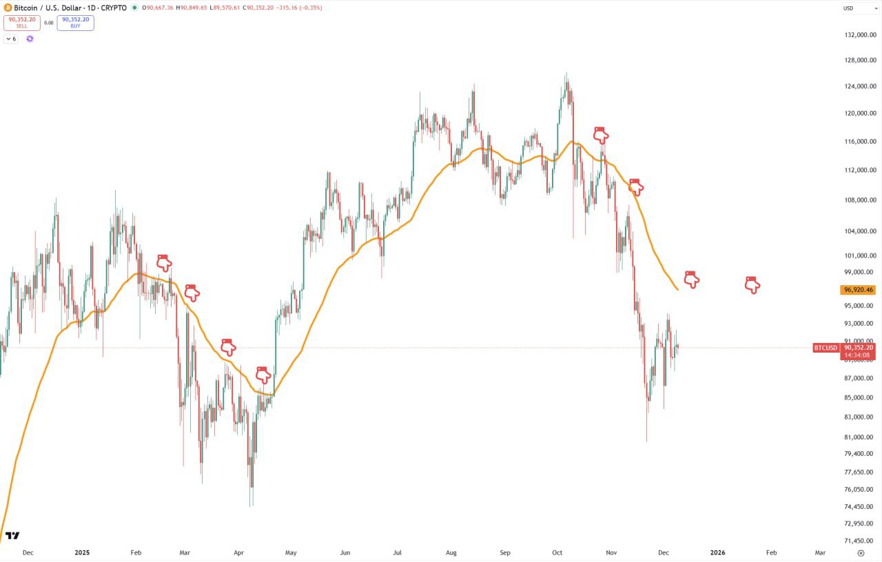 BTC Zig Zag Around EMA — Quick Chart Note