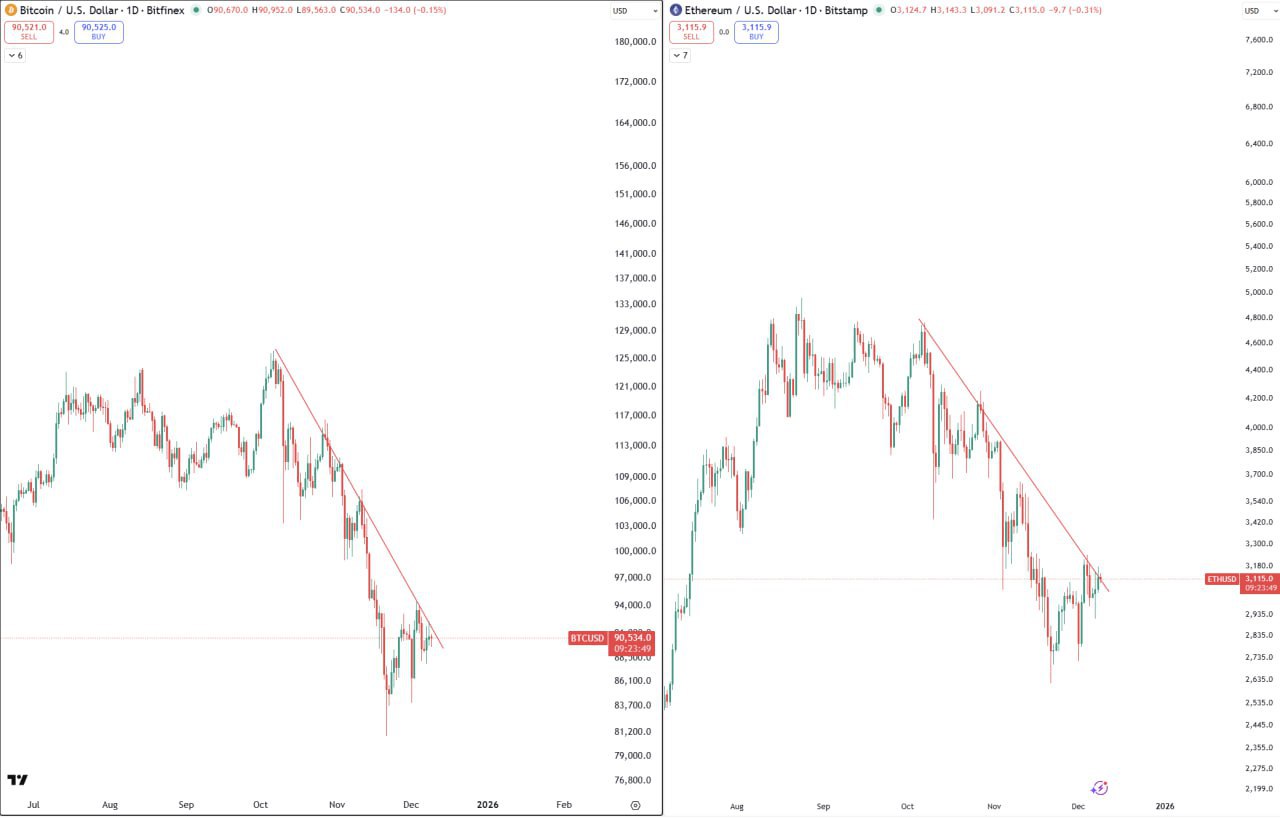 Buying Cryptos: BTC & ETH Snapshot