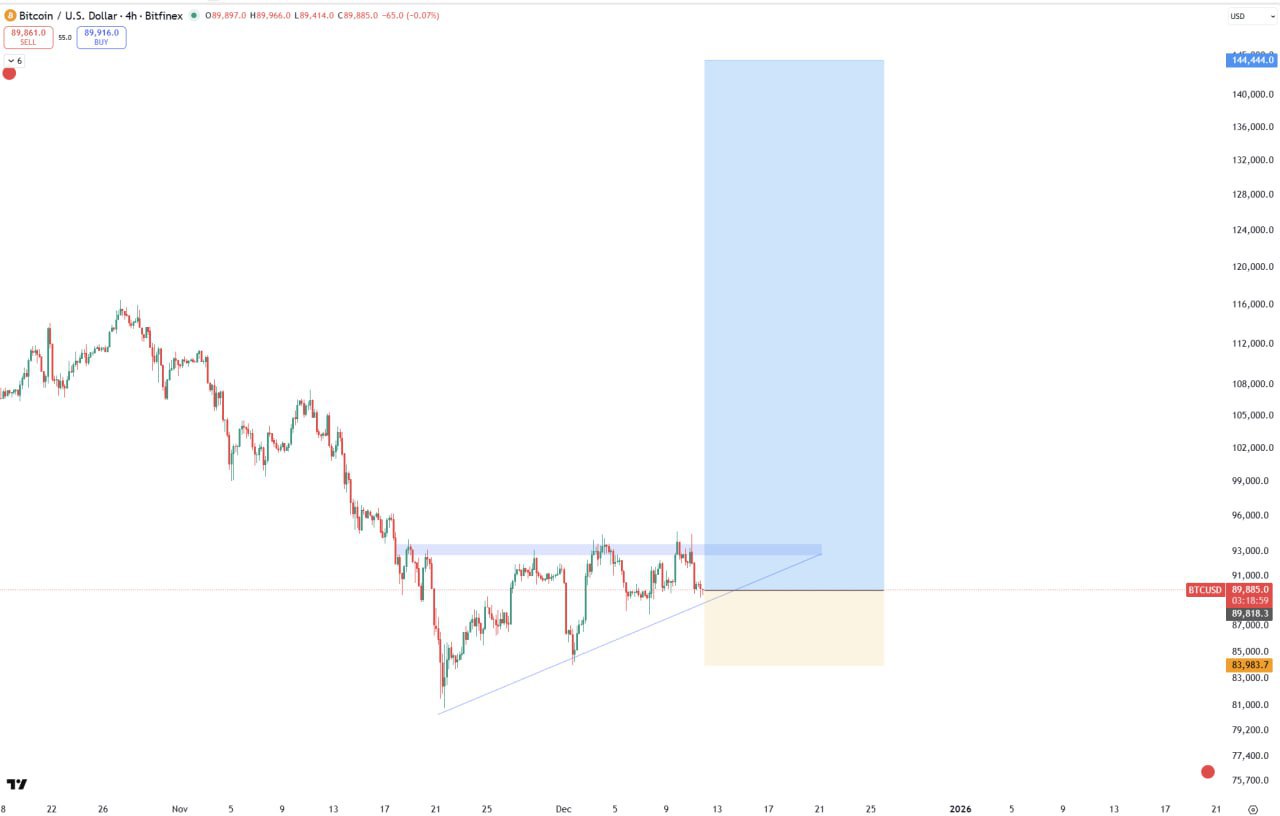 BTC Below $90k β Nice Candy for Buyers