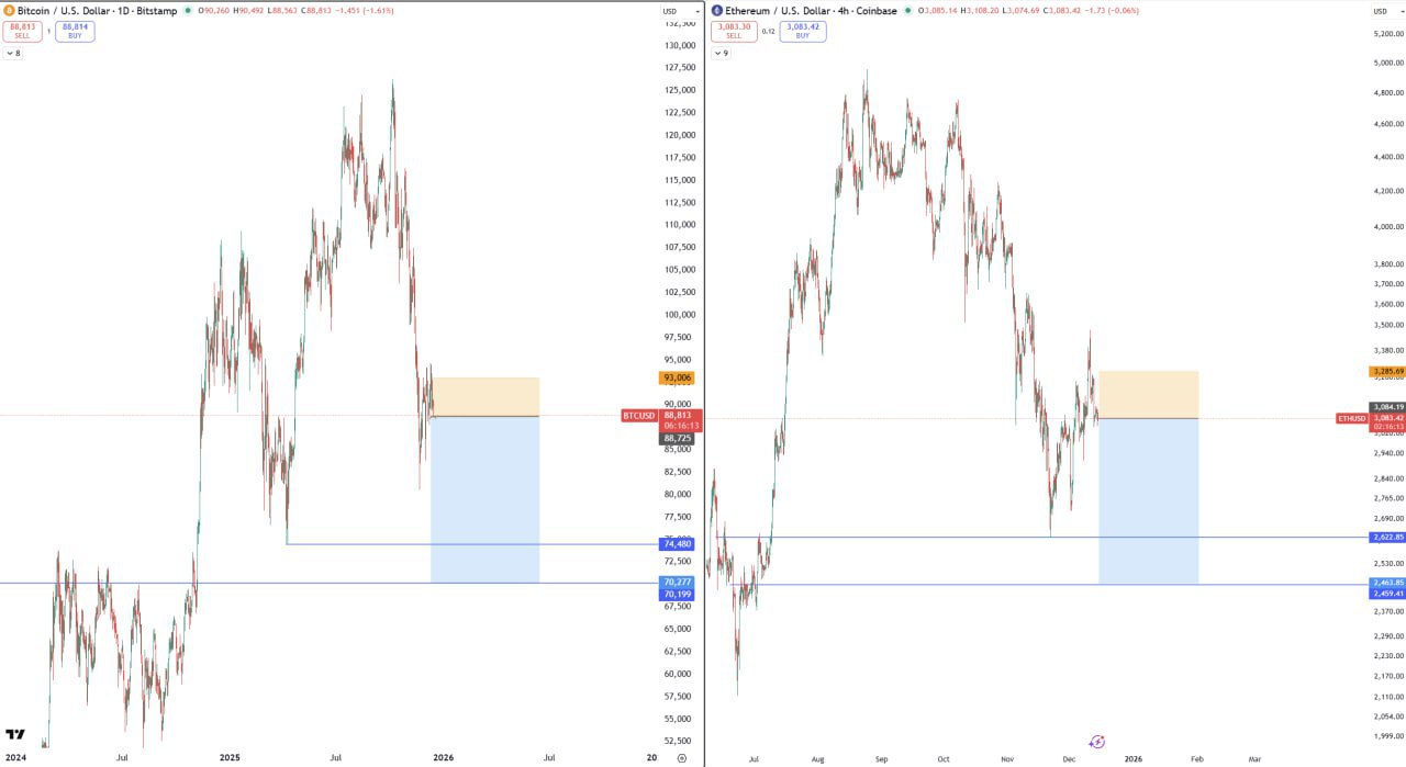 Close Short Positions on BTC & ETH — Market Alert
