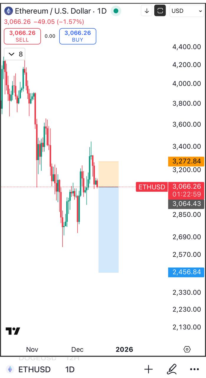 ETH Short — Quick Market Note on Ethereum