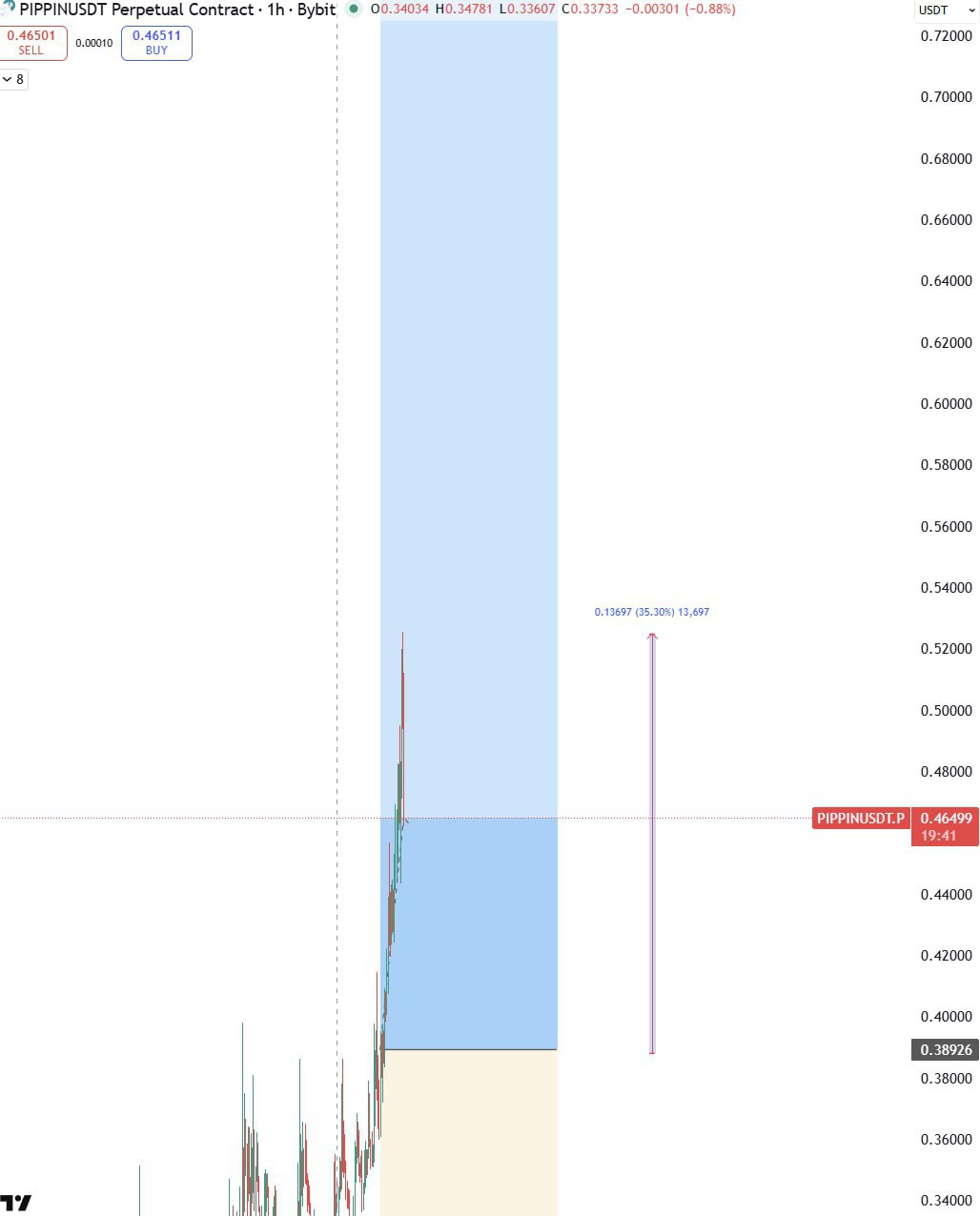 PIPPIN Surges 35% — Quick Market Alert