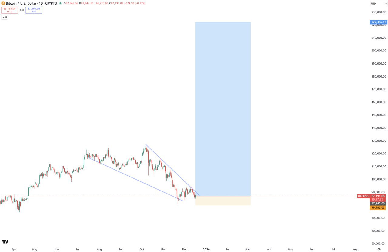 BTC — All Roads Lead to 222222