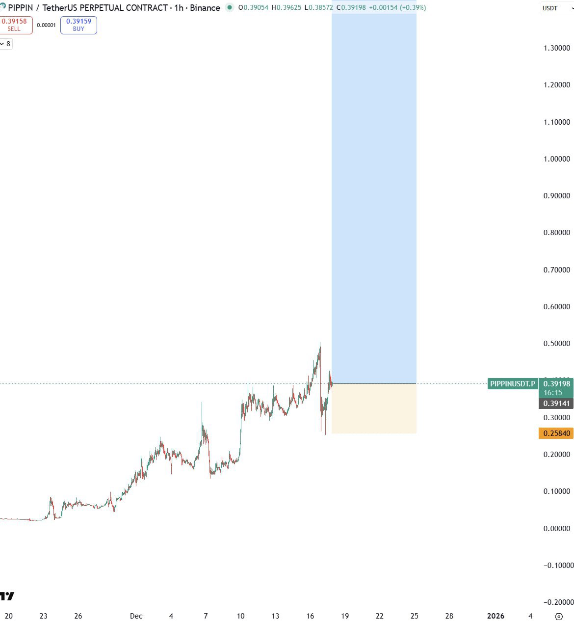 PIPPIN Bullish โ Chart Snapshot & Quick Note