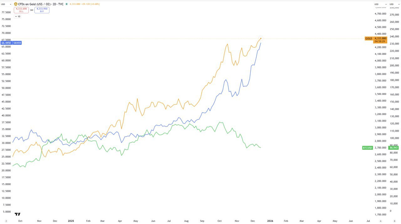GOLD/SILVER Pumping Hard — Waiting on Bitcoin