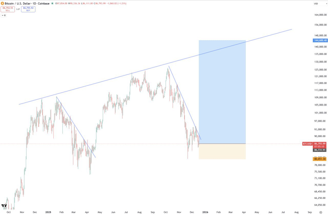 Close #BTC — Bitcoin Market Alert