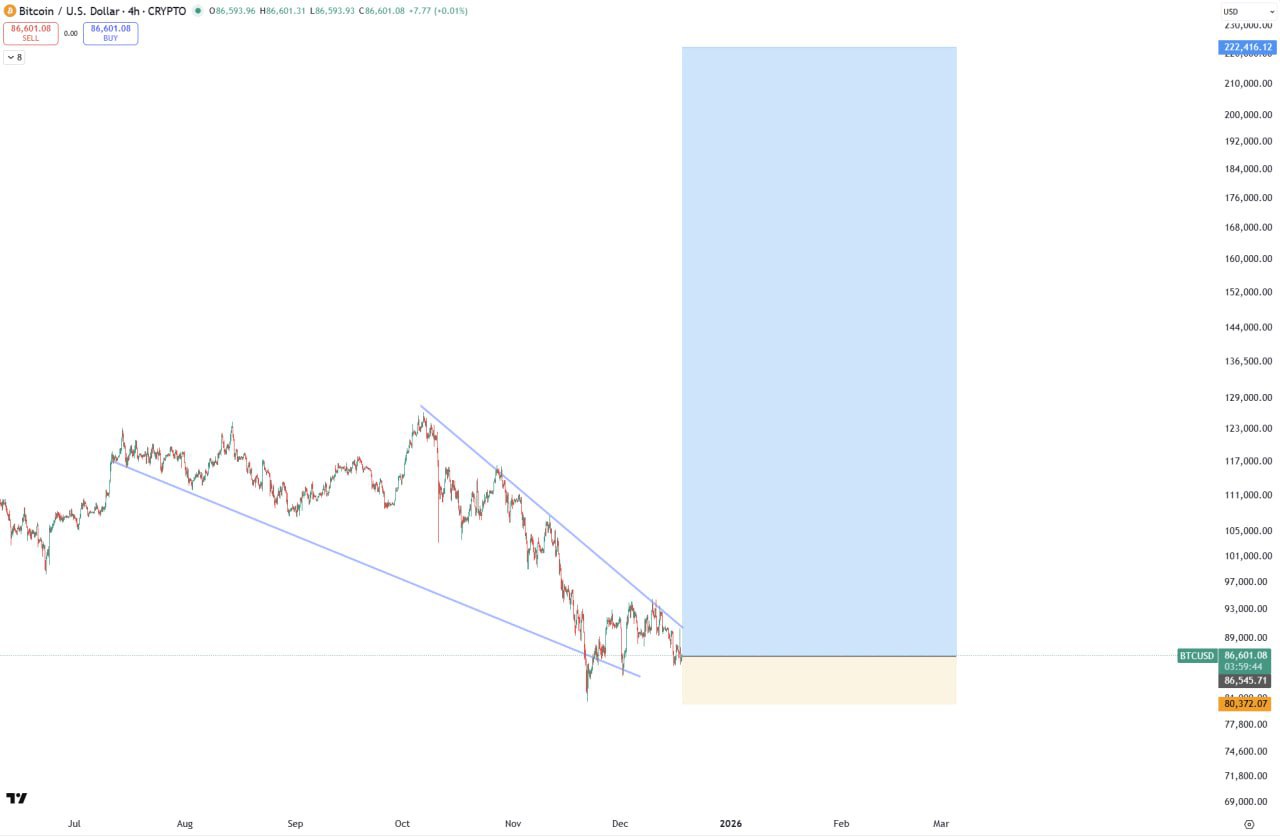 BTC Bullish — Market Alert