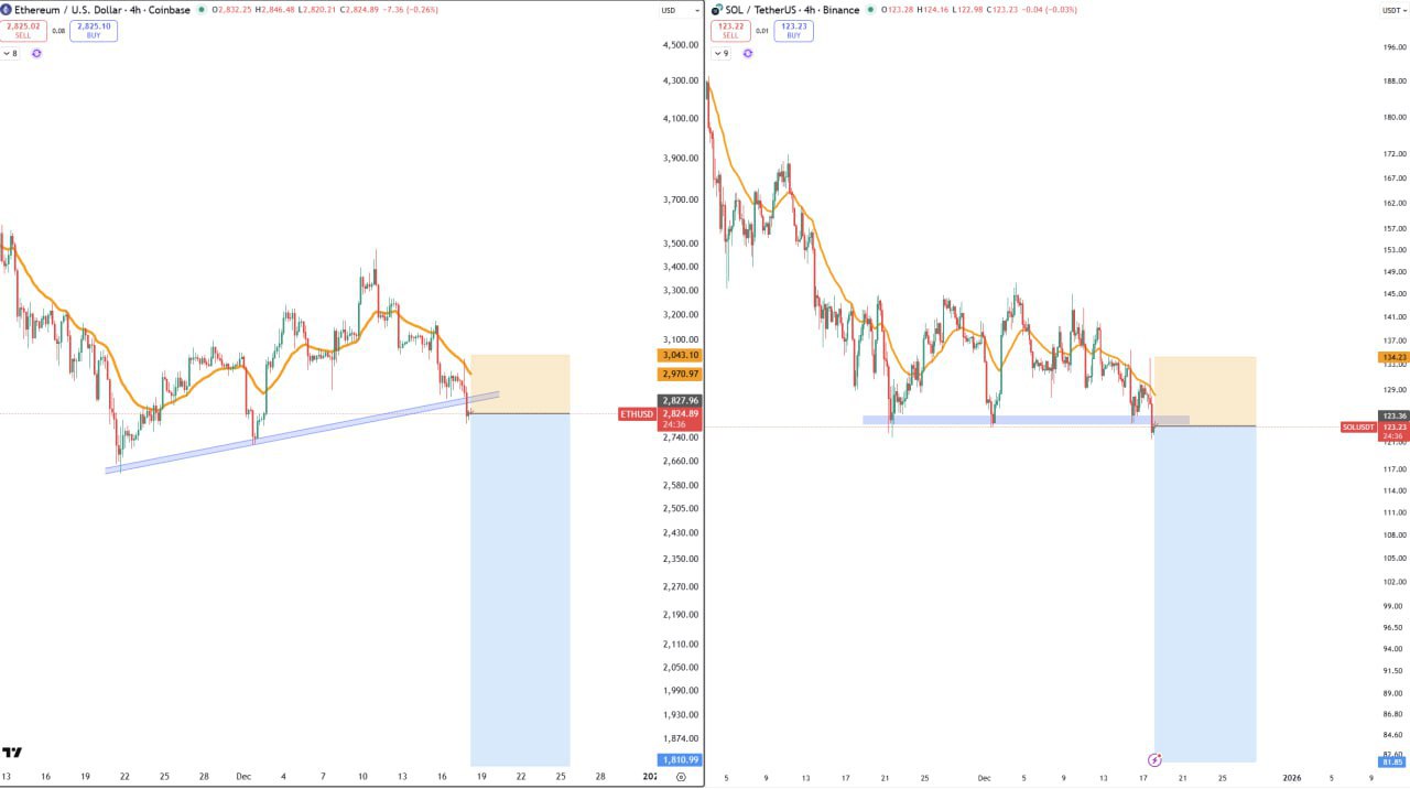 Market Alert: Short Signals for SOL & ETH