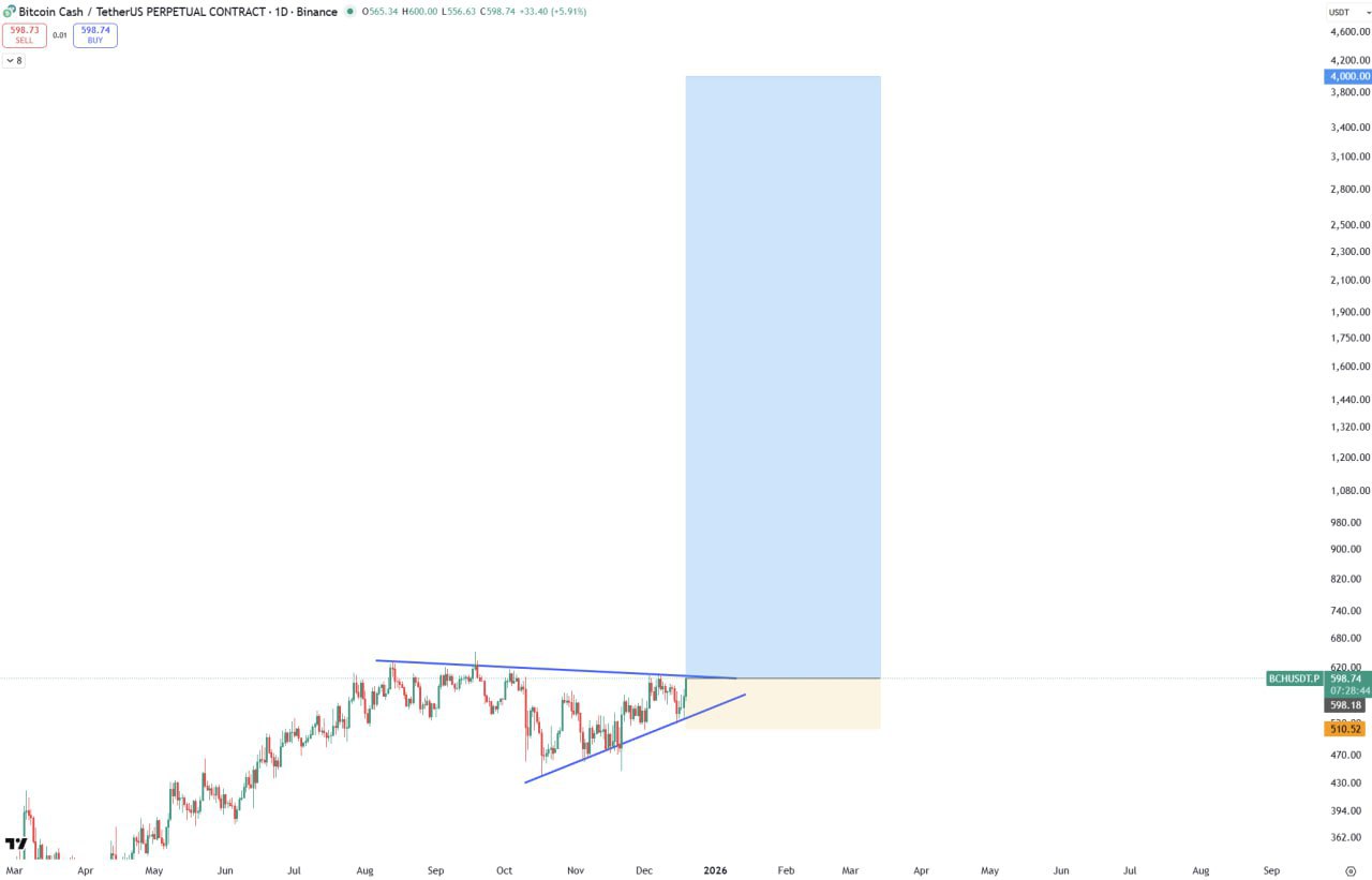 BCH Bullish — Load Below $600 | Targets $1.6k $2.4k $3.7k $4k