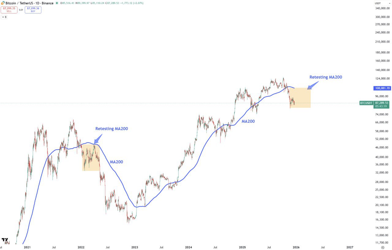 Focus on Strong Altcoins as Bitcoin Eyes MA200 Retest