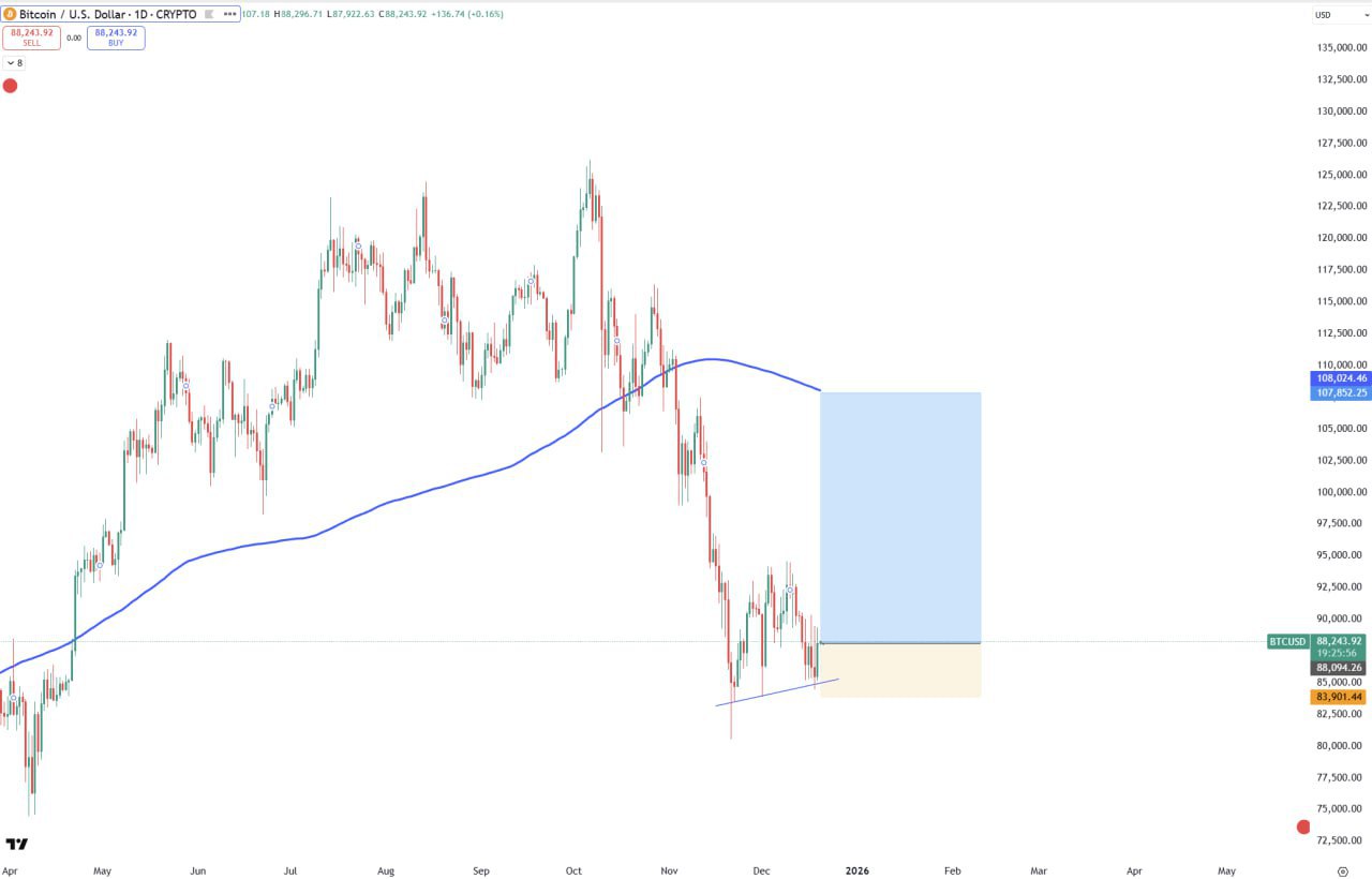 BTC Long — Targeting the MA200