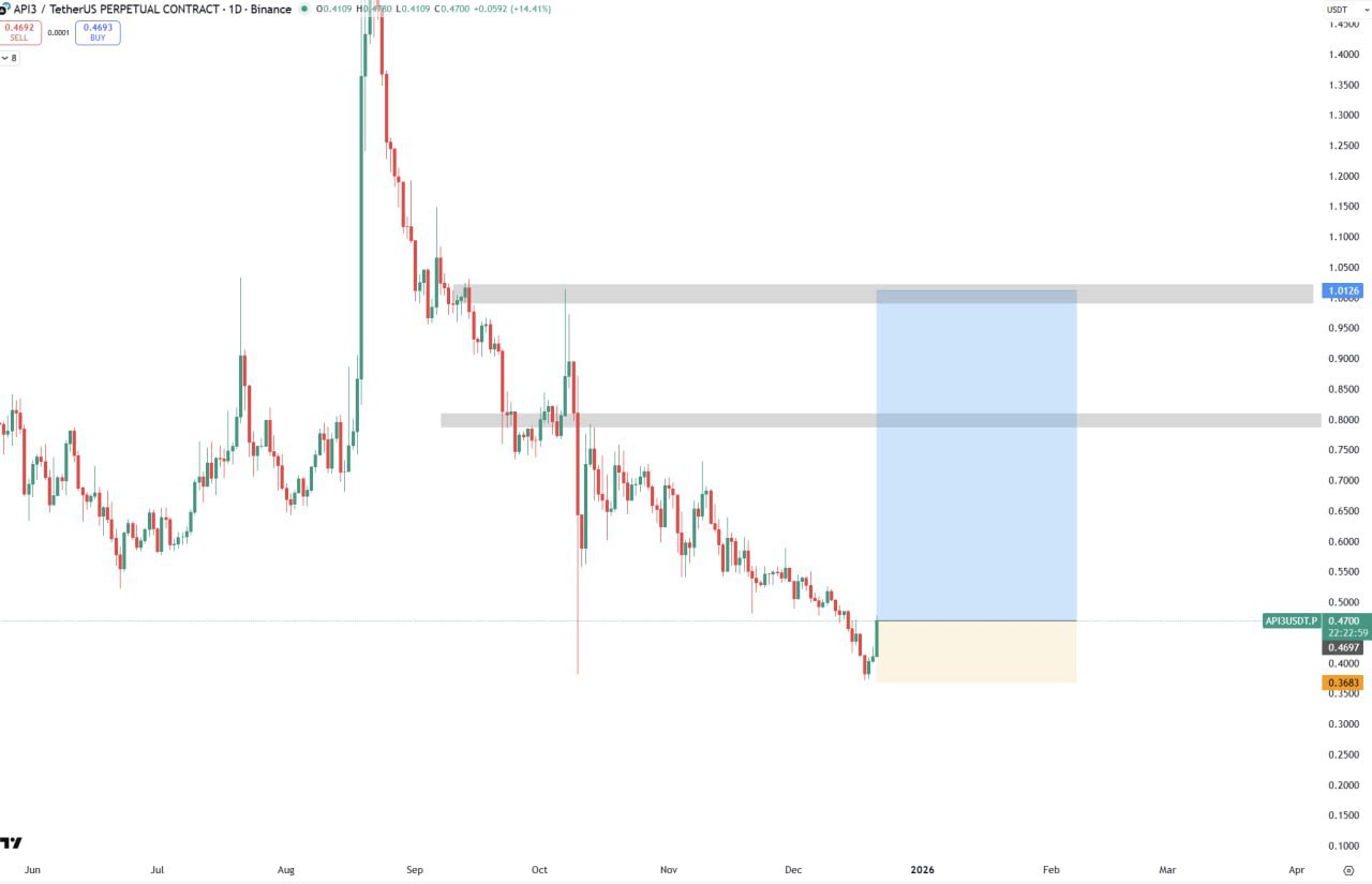 API3 Bullish β Support Zones and Upside Targets