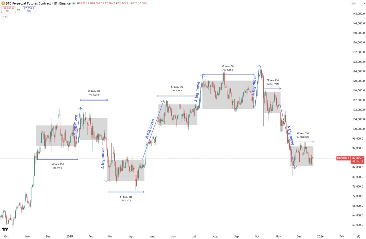 Bitcoin Price Chart Analysis — Key Levels, Volume & Trend Durations