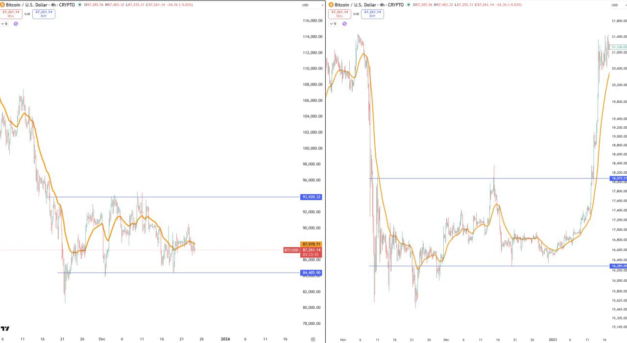 DEC 2025 vs Dec 2022 — Crypto Snapshot