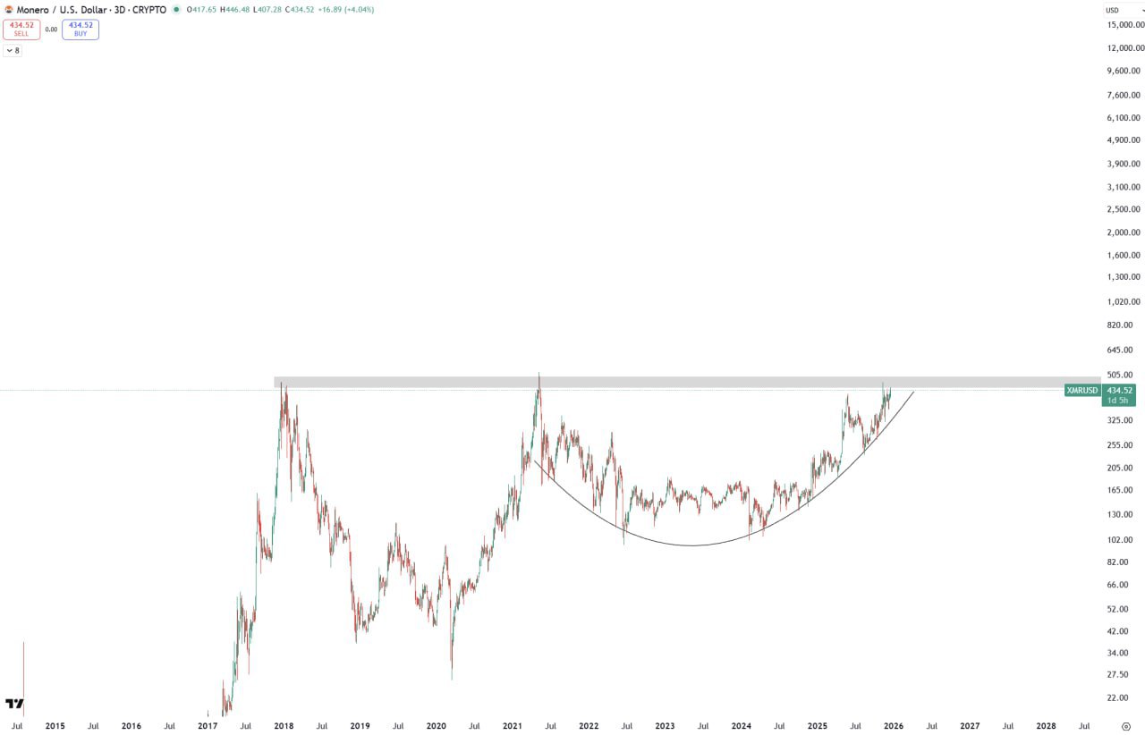 XMR (Monero): Quick Note on the Privacy Coin