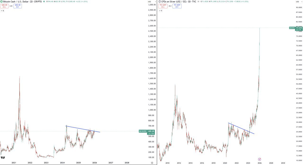 Silver & Bitcoin Cash (BCH) — Market Snapshot
